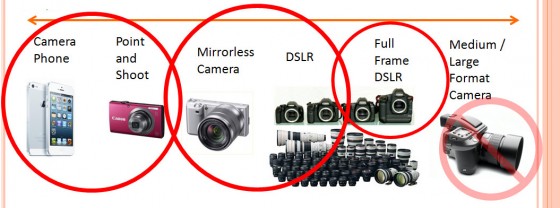 3 categories of cameras - point and shoot, DSLR, Pro DSLR