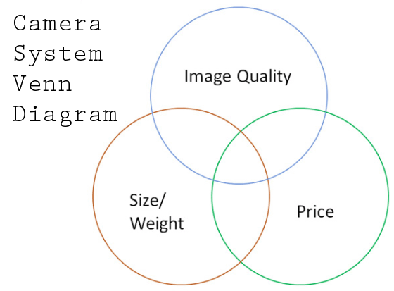 Camera System Venn Diagram