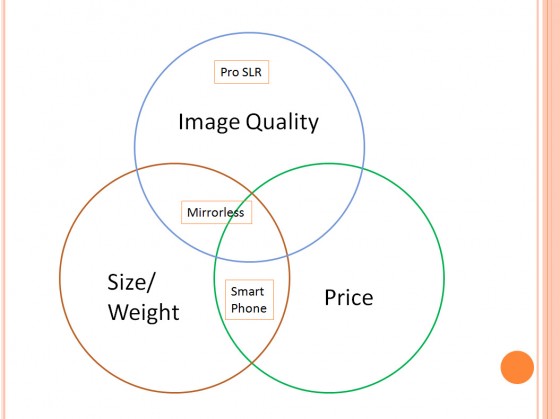 Camera Venn Diagram